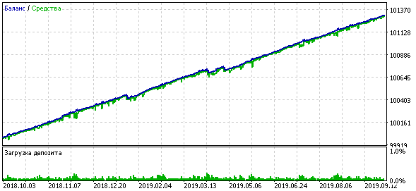 Balance graph when trading 5 symbols