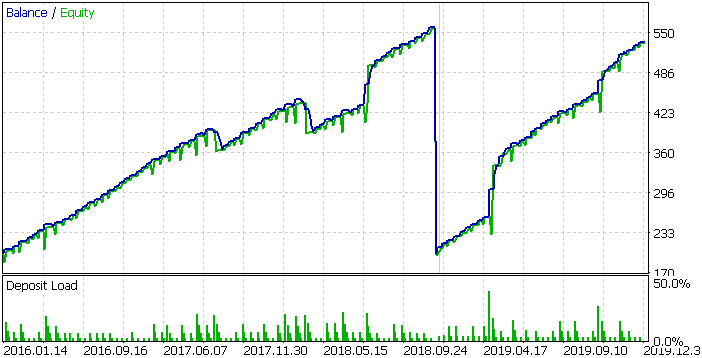 AAPL、2016年～2020年