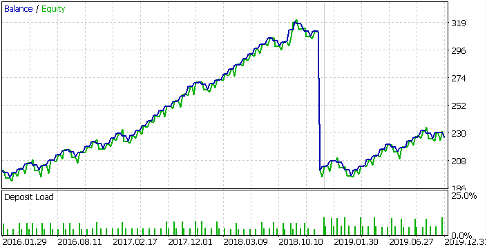 BRK.B, 2016-2020