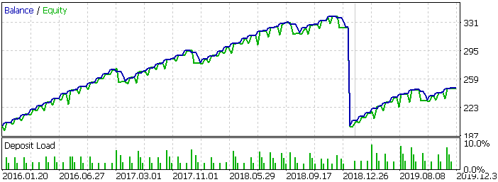 CVX, 2016-2020