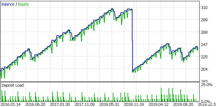 DIS、2016年～2020年