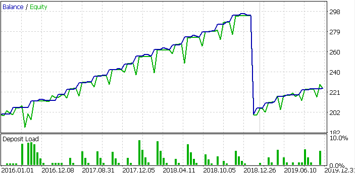 EBAY、2016年～2020年