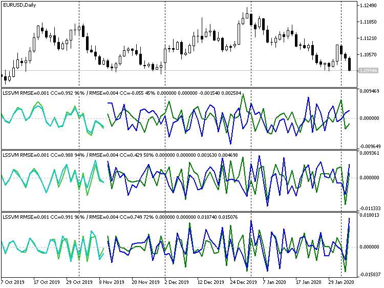 Indicators LSSVM with Various Differentiation Orders for the Series of EURUSD D1