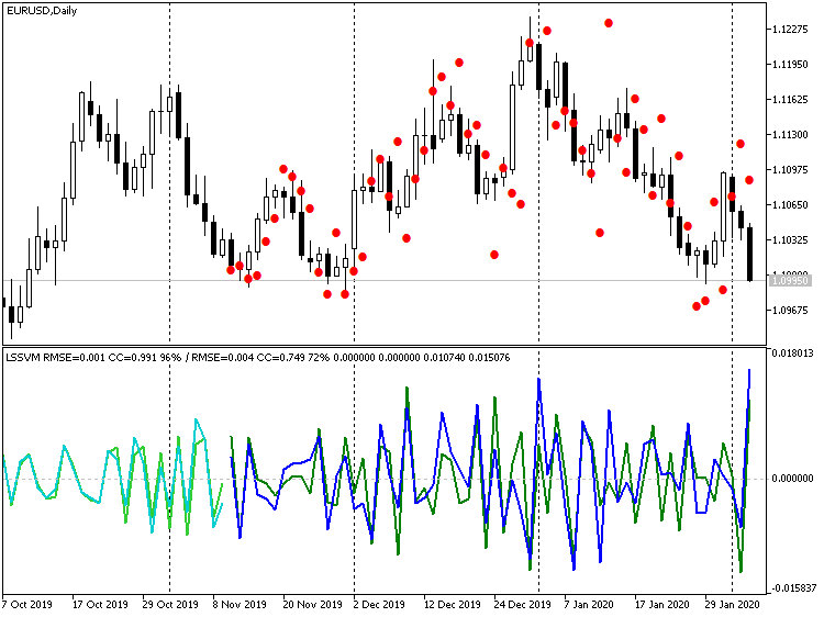 Third-Order Differentiation Indicator LSSVM with the Restored Values of Forecast for EURUSD D1