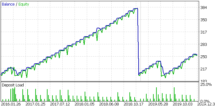 JNJ、2016年～2020年