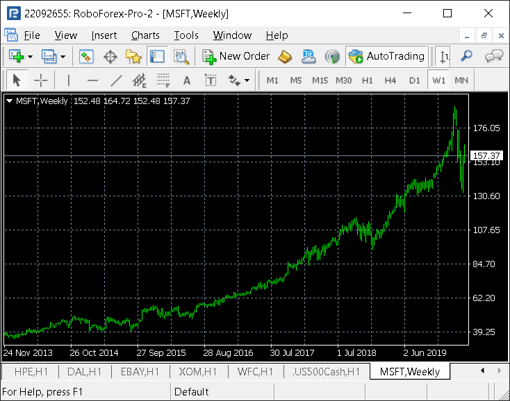 Ações da Microsoft, gráfico semanal