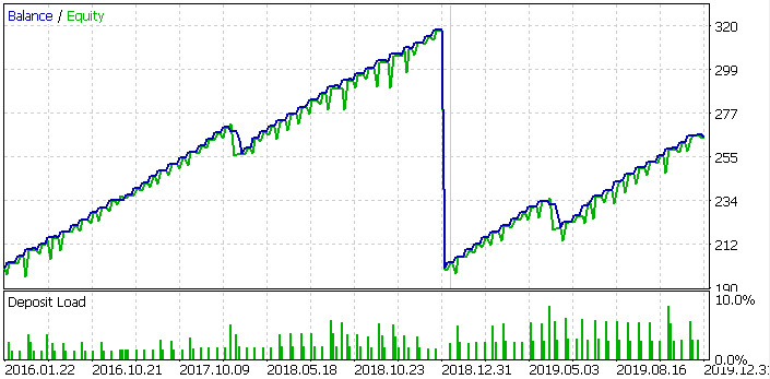 MSFT、2016年～2020年