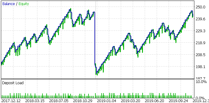 S&P500、2016年～2020年