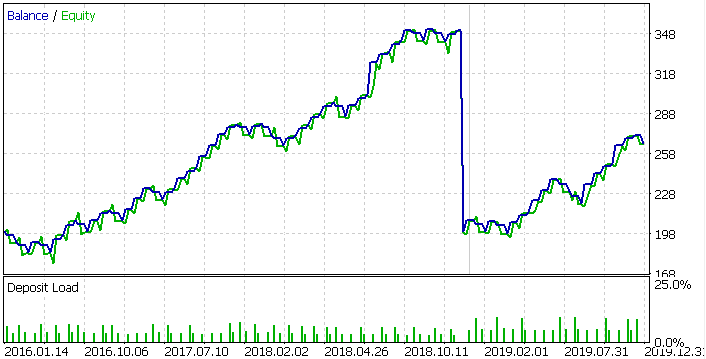 WMT、2016年～2020年