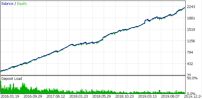 Saldenkurve beim Handel mit 11 Instrumenten auf einmal (konstante Losgröße)