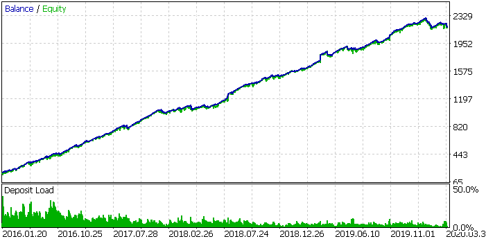 Gráfico de balance al comerciar con los 11 instrumentos a la vez (lote fijo)