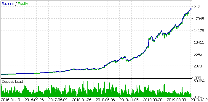 Die Saldenkurve beim Handel mit 11 Instrumenten auf einmal (Erhöhung der Losgröße)