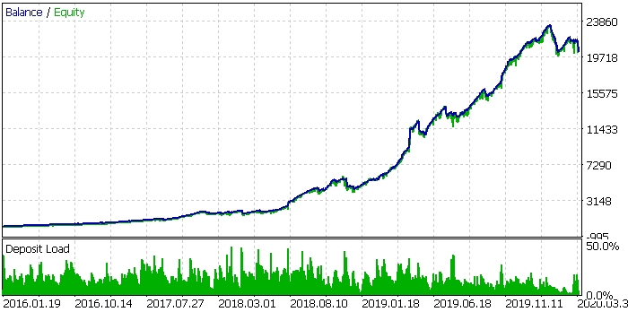 Gráfico de balance al comerciar con los 11 instrumentos a la vez (lote creciente)