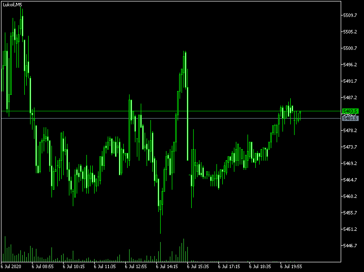 The LKOH original chart with the real volume of 10000 per bar, generated buy the EqualVolumeBars EA in MetaTrader 5
