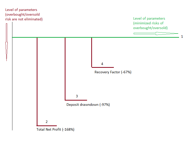 График ухудшения параметров (эффективности торговли)