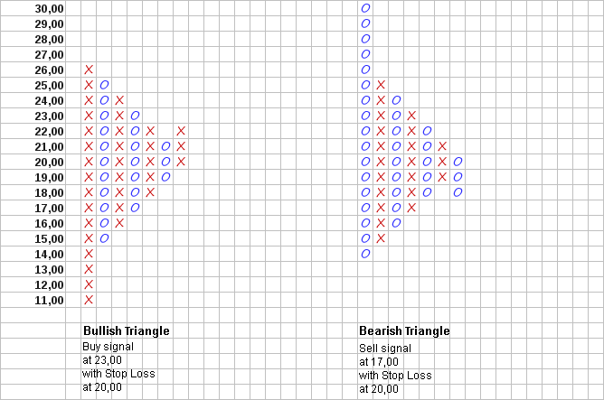 Fig. 5. Price patterns: Bullish Triangle and Bearish Triangle