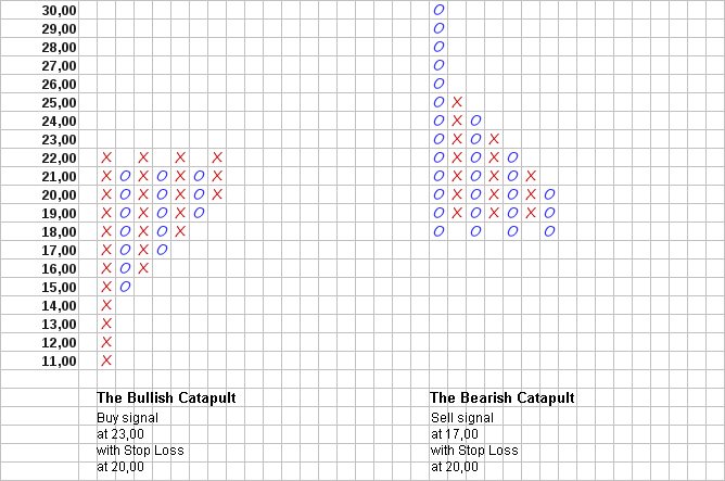 Fig. 6.Modèles de prix: Catapulte Haussière et Catapulte Baissière