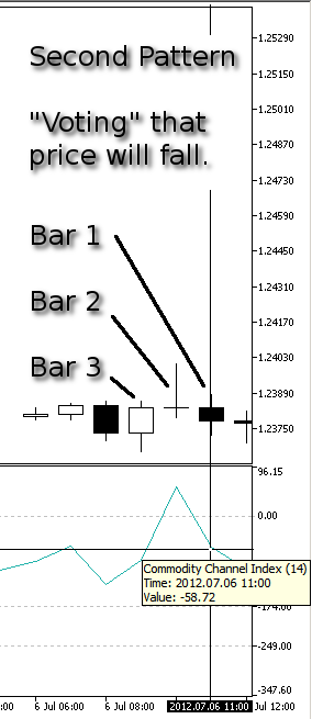 図12. ２番目のパターン、価格の降下  - バー１CCI