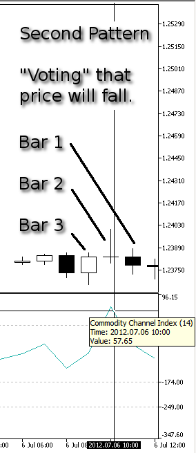 Figure 13. Our Second Pattern, Price Fall - CCI at Bar 2
