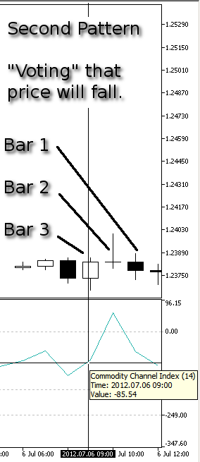 図14. ２番目のパターン、価格の降下　- バー3CCI