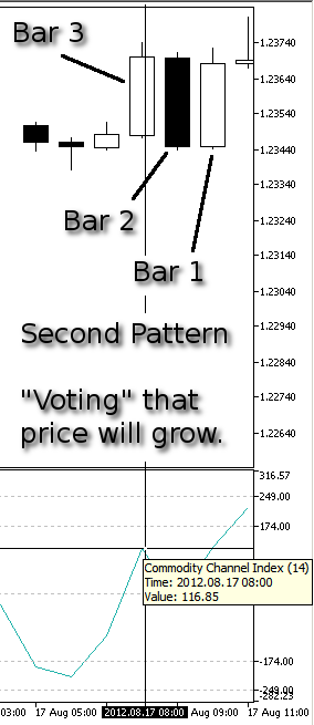 図10. 二番目のパターン、価格成長 - バー３CCI