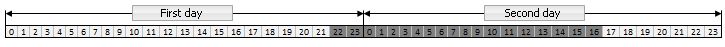 Fig. 37. Time scale in case the first value is greater than the second