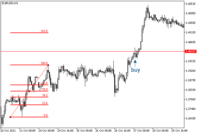 Fig. 1. Signal to buy