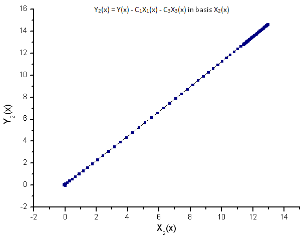 Şek. 10. Y2(x) fonksiyonunun X2(x) temelinde temsili