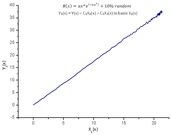 Şek. 14. Y1(x) fonksiyonunun X1(x) temelinde temsili