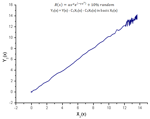 Fig.15. Rappresentazione della funzione Y2(x) nella base X2(x)
