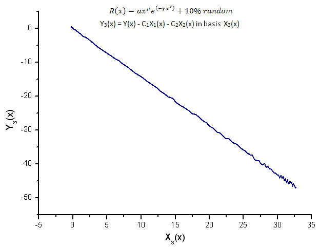 Şek. 16. Y3(x) fonksiyonunun X3(x) temelinde temsili