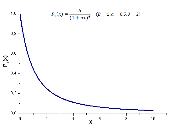 Рис 17. Модельная функция P1(x, 1, 0.5, 2), используемая для расчета, 1000 точек