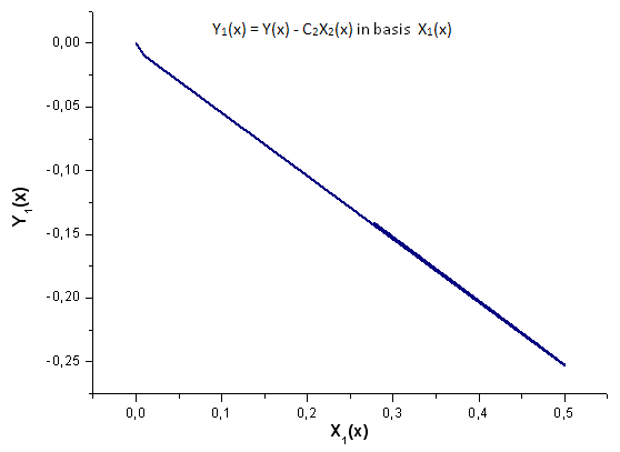 Fig. 19. Representación de la función Y1(x) sobre la base de X1(x)