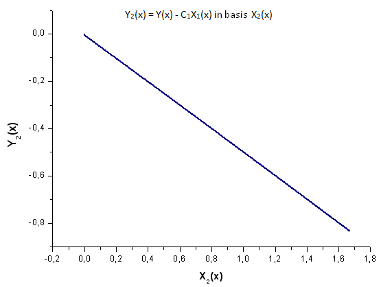 Представление функции Y2(x) в базисе X2(x)