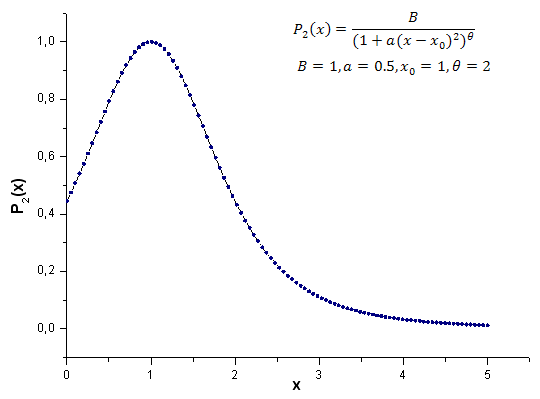 Рис 21. Модельная функция P2(x,1,0.5,2,1), используемая для расчета, 100 точек