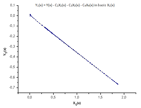 Fig. 23. Representación de la función Y1(x) sobre la base de X1(x)
