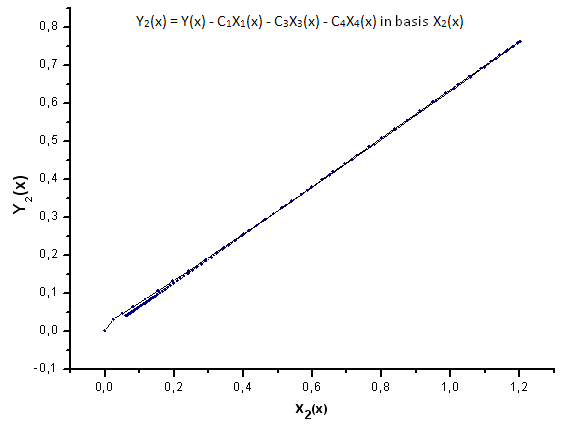 Fig. 24. Representación de la función Y2(x) sobre la base de X2(x)