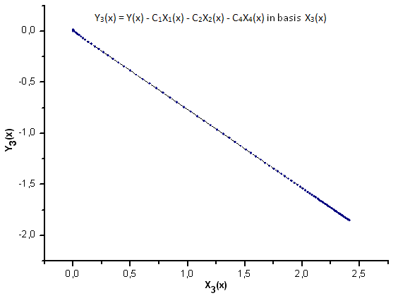 Fig.25. Rappresentazione della funzione Y3(x) nella base X3(x)