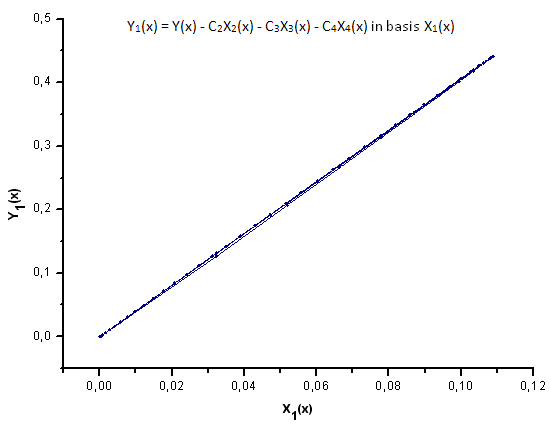 Şek. 30. Y1(x) fonksiyonunun X1(x) temelinde temsili