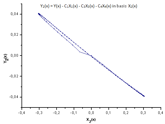 Şek. 31. Y2(x) fonksiyonunun X2(x) temelinde temsili