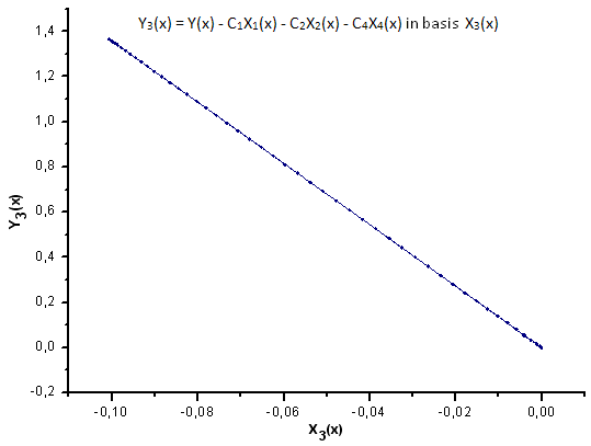 Fig. 32. Representación de la función Y3(x) sobre la base de X3(x)