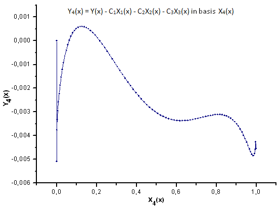 Fig. 33. Representación de la función Y4(x) sobre la base de X4(x)