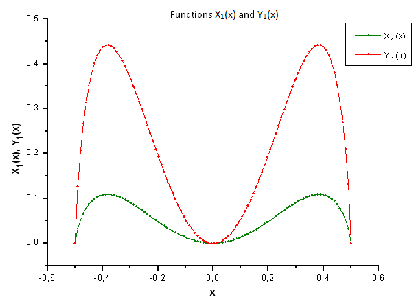 图 34. 函数 X1(x) 和 Y1(x) 的一般形式