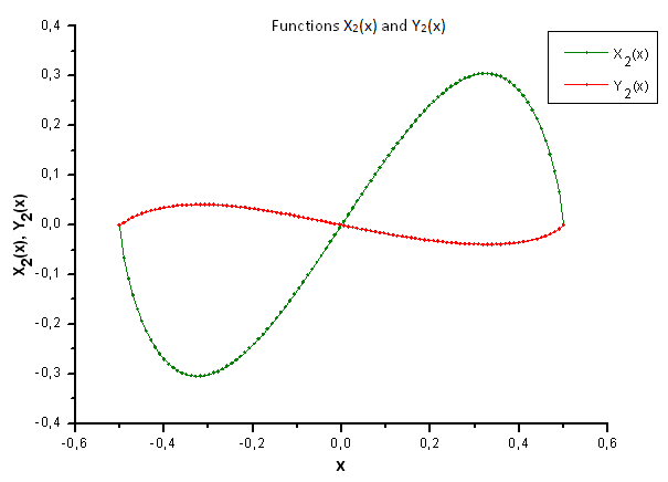 Общий вид функций X2(x) и Y2(x)
