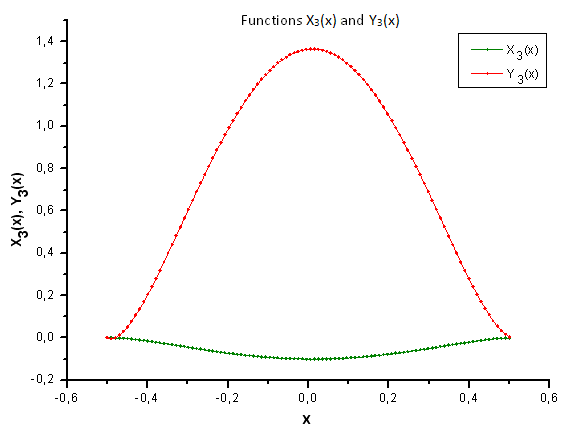 Общий вид функций X3(x) и Y3(x)