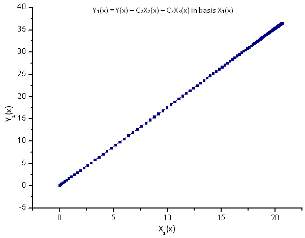 Fig. 9. Representación de la función Y1(x) sobre la base de X1(x)
