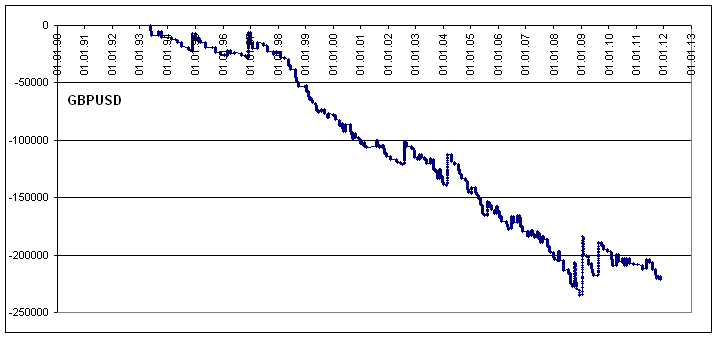 Fig 4. 무작위 진입 및 퇴장을 특징으로하는 알고리즘에 의해 획득된 잔액, GBPUSD에 대해 TS = 500에 대한 후행 정지, 평균 100 개 이상의 무작위 항목