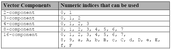 Table 3. Indices that are used to access individual components of vector data types