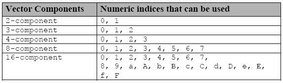 Table 3. Indices qui sont utilisés pour accéder aux composants individuels de types de données vectorielles