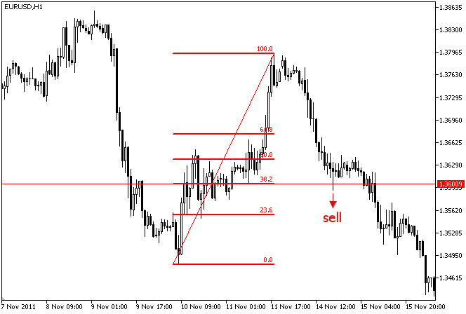 Fig. 2. Signal to sell